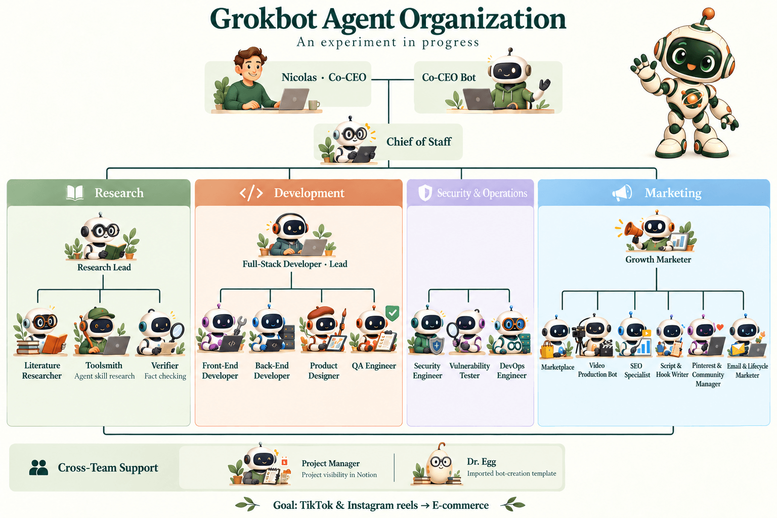 Illustrated Grokbot organization chart showing Nicolas and the co-CEO bot, chief of staff, research, development, security and operations, marketing, project manager, Dr. Egg, and the waving project mascot. The role descriptions below explain each team.