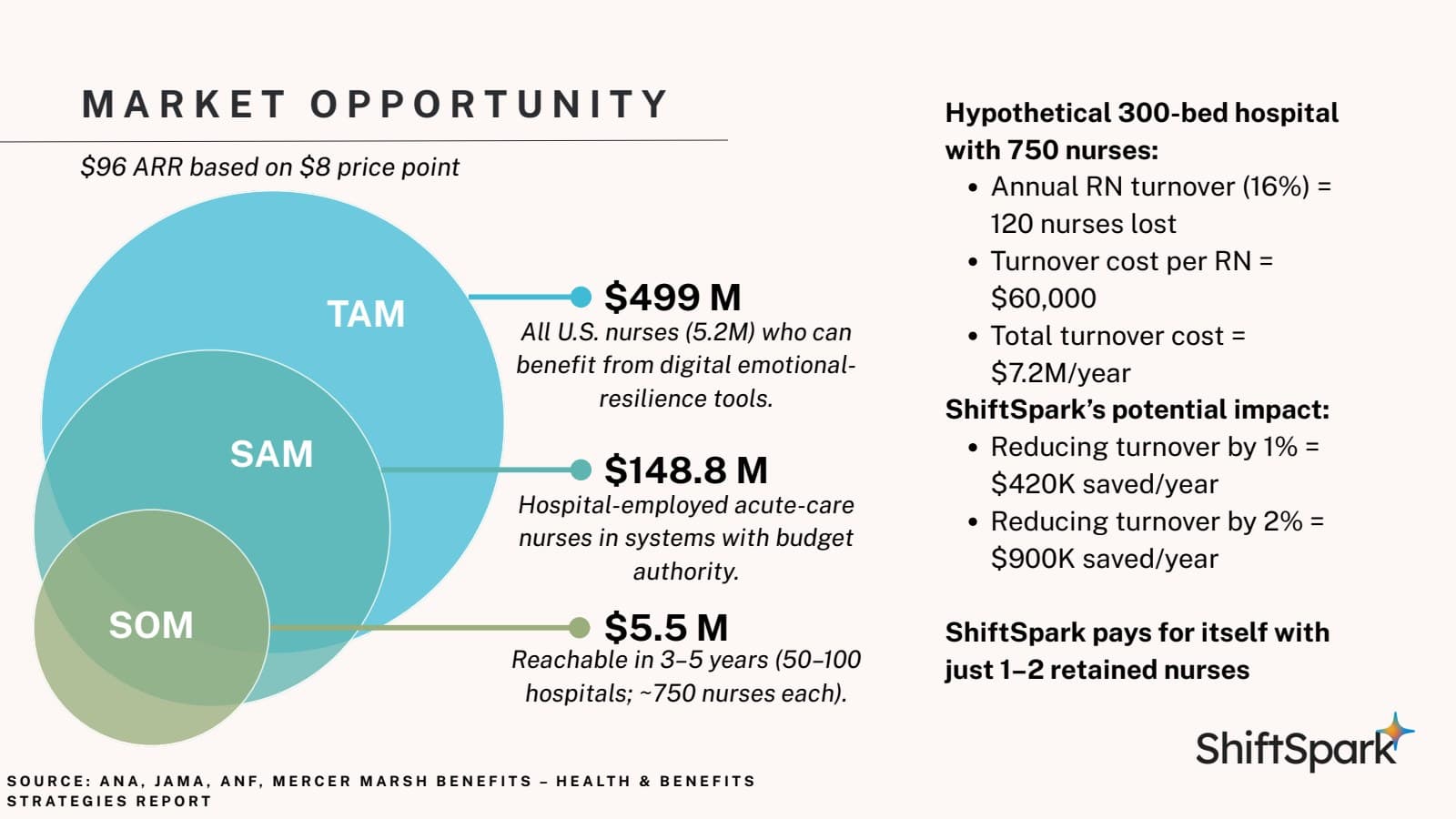 ShiftSpark pitch slide 5: Estimated market opportunity.