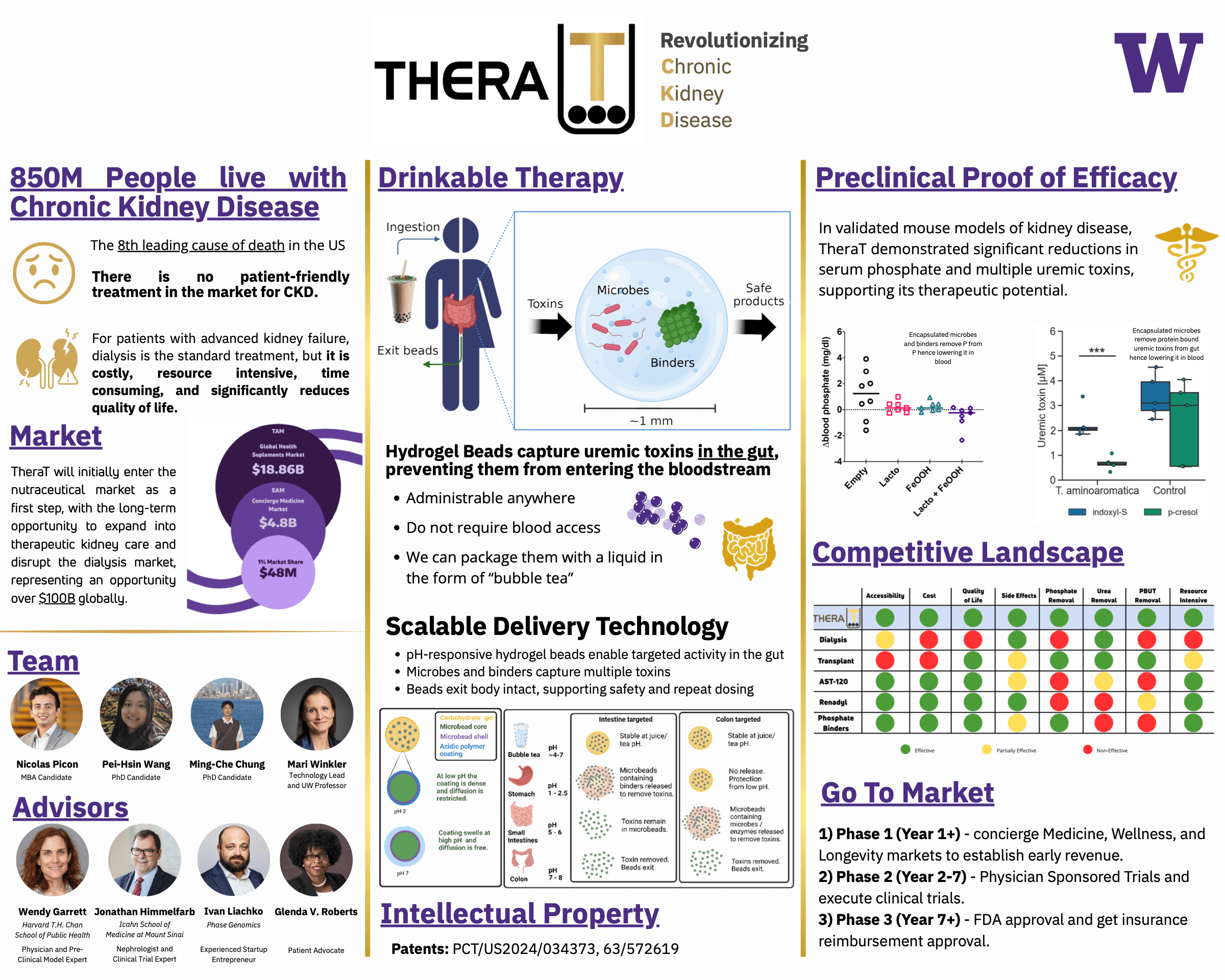 TheraT poster for the Hollomon Health Innovation Challenge, with a first phase in concierge medicine, wellness, and longevity markets, plus the therapy concept, preclinical results, competitive landscape, team, and advisors.