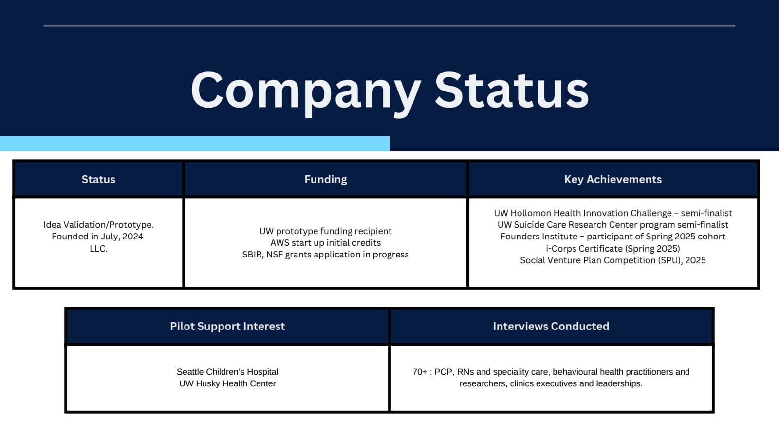 AI Ignite 2025 slide 12: Team-reported company status at the time of the pitch.