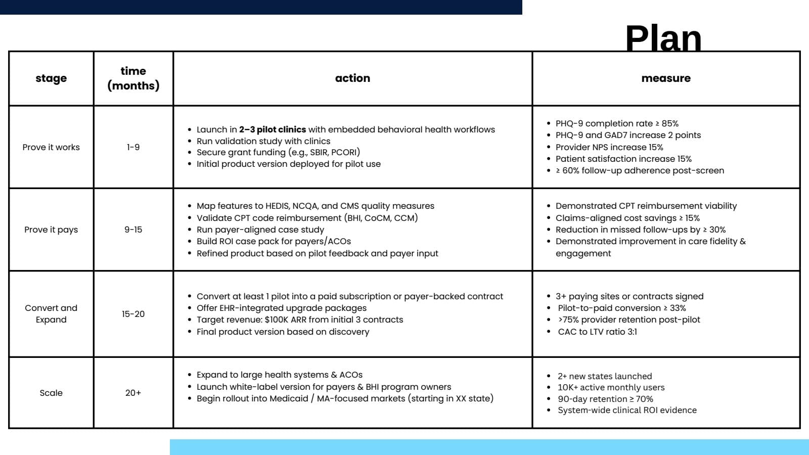 AI Ignite 2025 slide 13: Proposed development and validation plan.